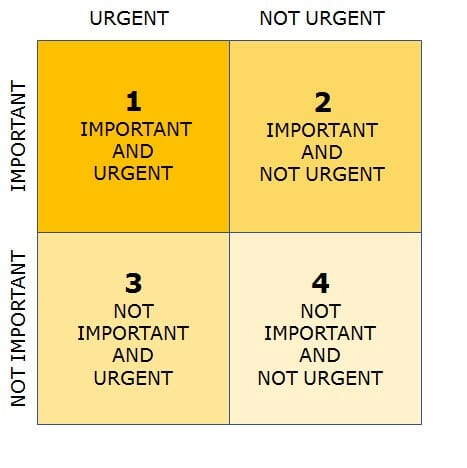 Covey's matrix for Task Management