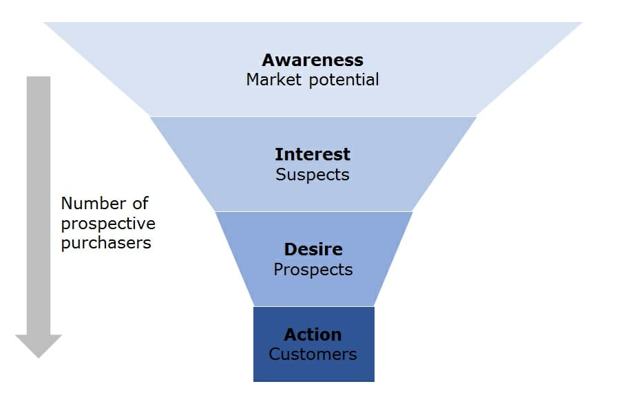 Orgzit sales funnel AIDA