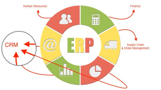 CRM vs ERP