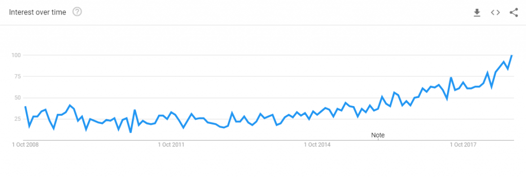 Google Trends for Workflow Automation